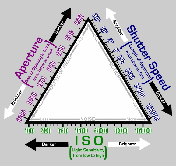 The exposure triangle diagram