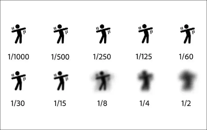 shutter speed chart, shutter speed guide, shutter speed comparison, shutter speed reference