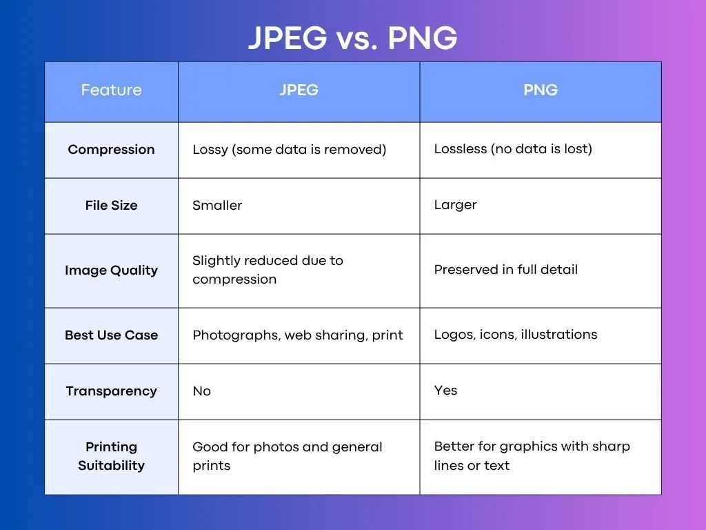 difference between jpeg and png, benefits of jpeg, what's the difference between jpeg and png